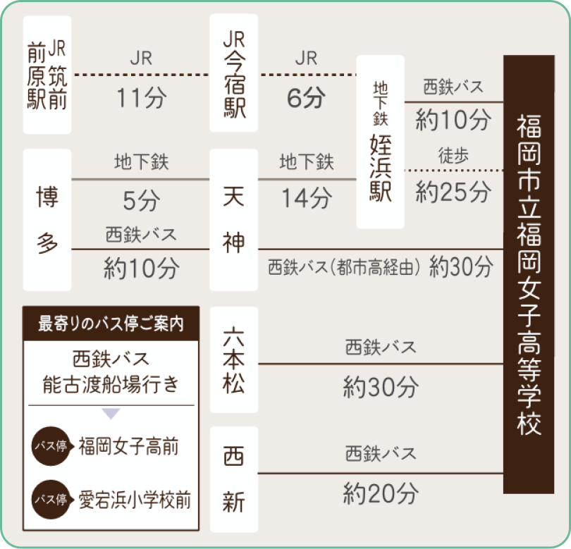 福岡女子高等学校の公共交通機関の図