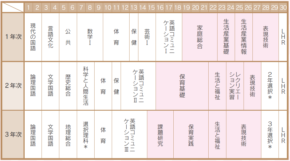 コースの3年間の教育課程表