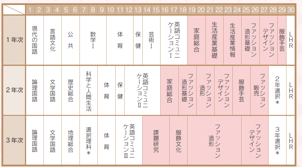 コースの3年間の教育課程表