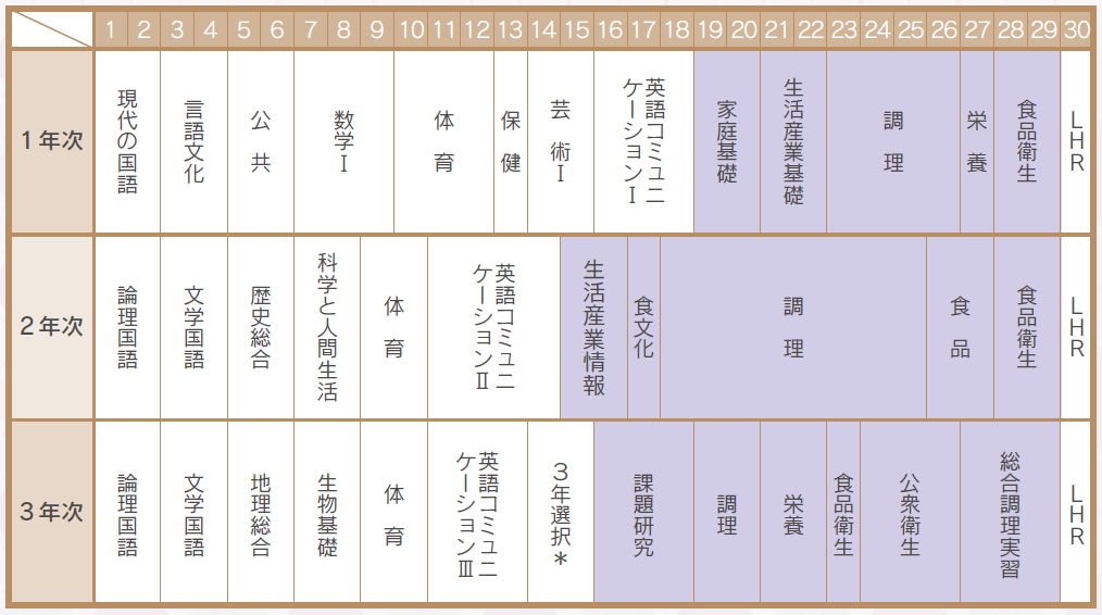 コースの3年間の教育課程表