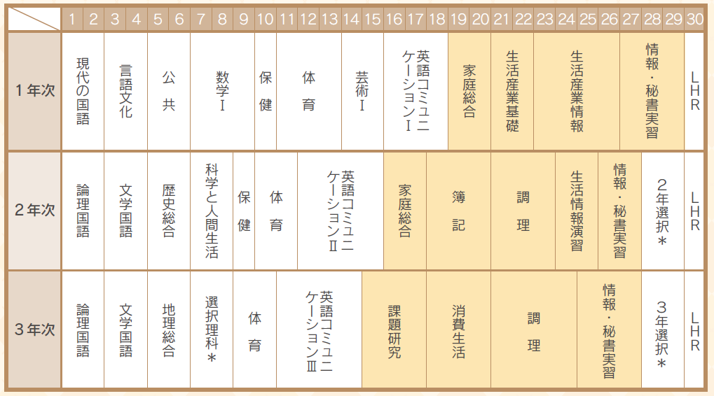 コースの3年間の教育課程表