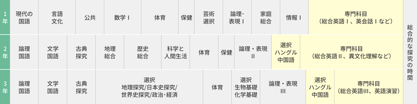 コースの3年間の教育課程表